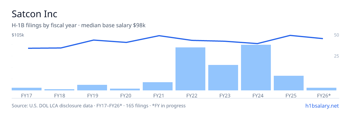Satcon Inc H-1B filings by fiscal year, median base salary $94k โ U.S. Department of Labor LCA disclosures