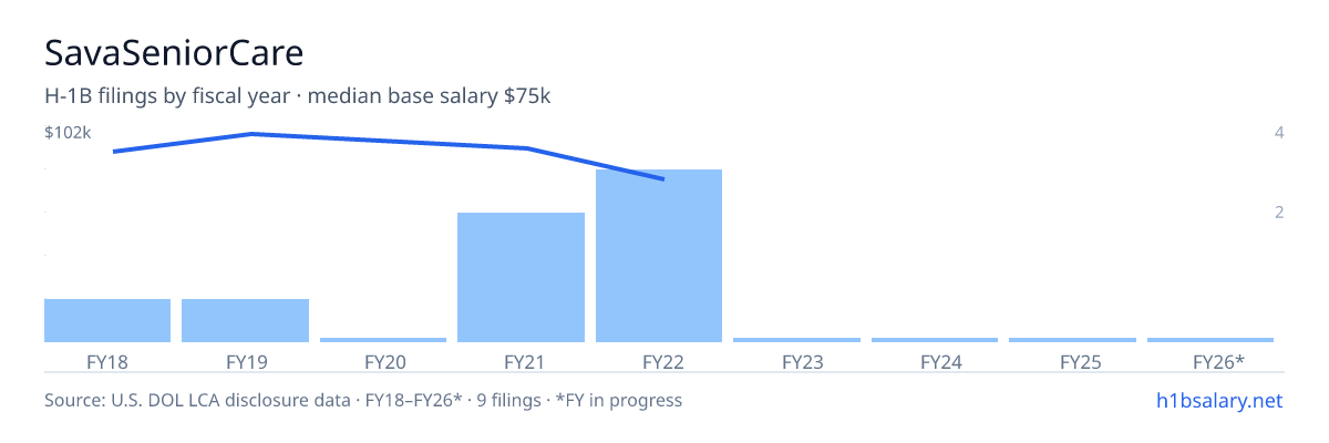 SavaSeniorCare H-1B filings by fiscal year, median base salary $92k β U.S. Department of Labor LCA disclosures