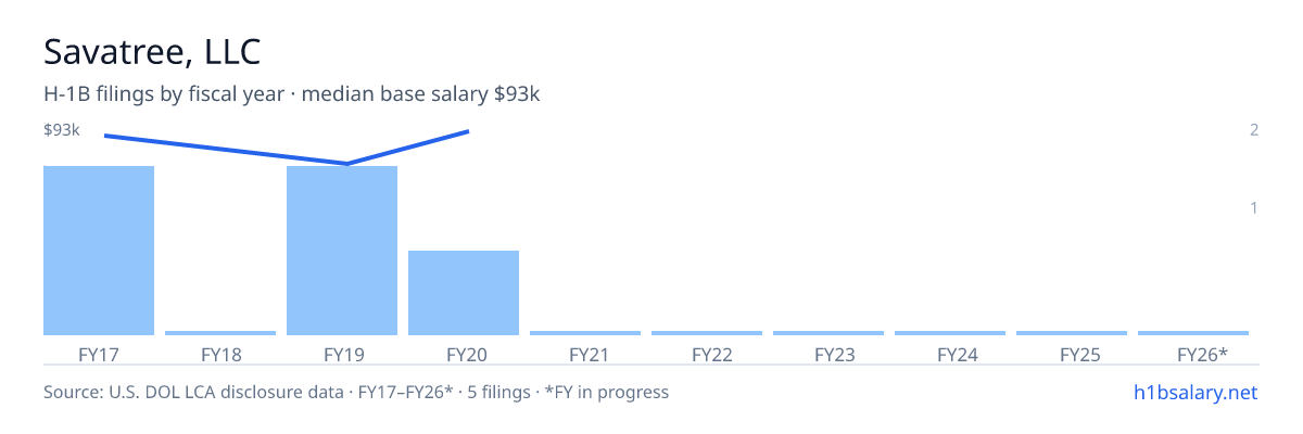 Savatree, LLC H-1B filings by fiscal year, median base salary $90k โ U.S. Department of Labor LCA disclosures