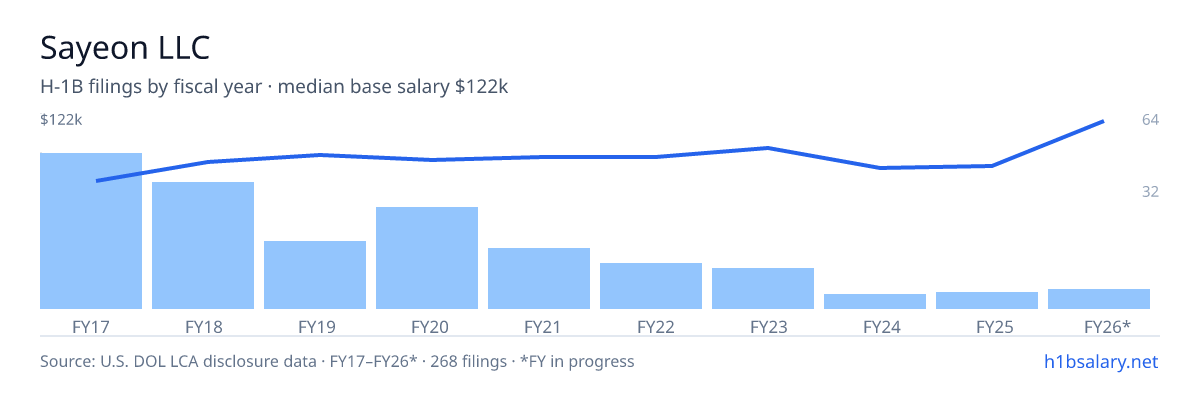 Sayeon LLC H-1B filings by fiscal year, median base salary $91k โ U.S. Department of Labor LCA disclosures