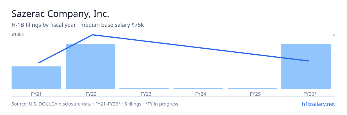 Sazerac Company, Inc. H-1B filings by fiscal year, median base salary $75k β U.S. Department of Labor LCA disclosures