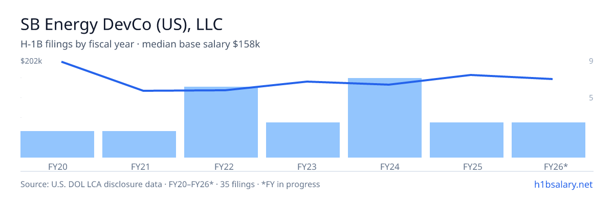 SB Energy DevCo (US), LLC H-1B filings by fiscal year, median base salary $143k β U.S. Department of Labor LCA disclosures