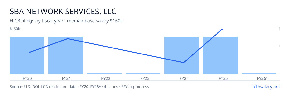 Sba Network Services, LLC H-1B filings by fiscal year, median base salary $89k β U.S. Department of Labor LCA disclosures