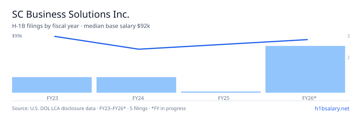 SC Business Solutions Inc. H-1B filings by fiscal year, median base salary $92k β U.S. Department of Labor LCA disclosures