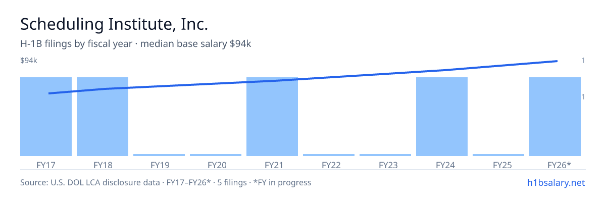 Scheduling Institute, Inc. H-1B filings by fiscal year, median base salary $70k โ U.S. Department of Labor LCA disclosures
