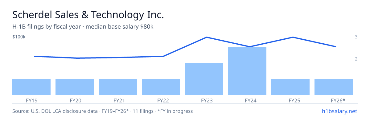 Scherdel Sales & Technology Inc. H-1B filings by fiscal year, median base salary $80k โ U.S. Department of Labor LCA disclosures