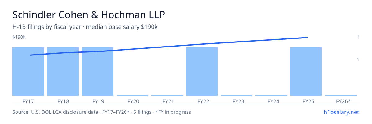 Schindler Cohen & Hochman LLP H-1B filings by fiscal year, median base salary $135k β U.S. Department of Labor LCA disclosures