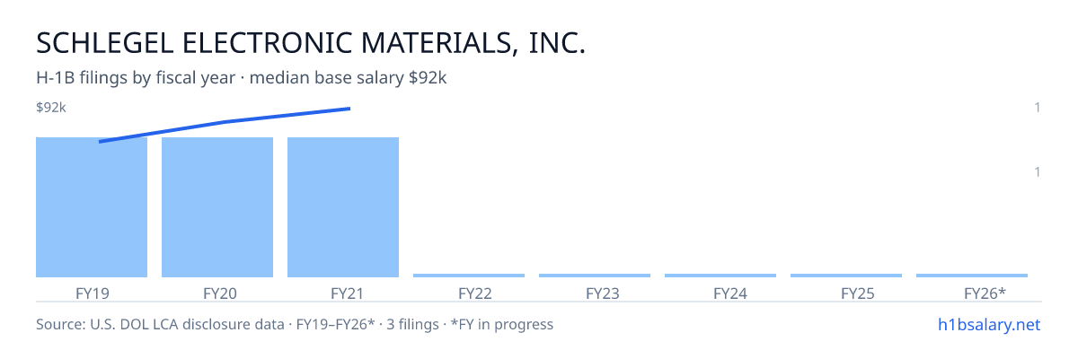 Schlegel Electronic Materials, Inc. H-1B filings by fiscal year, median base salary $83k โ U.S. Department of Labor LCA disclosures