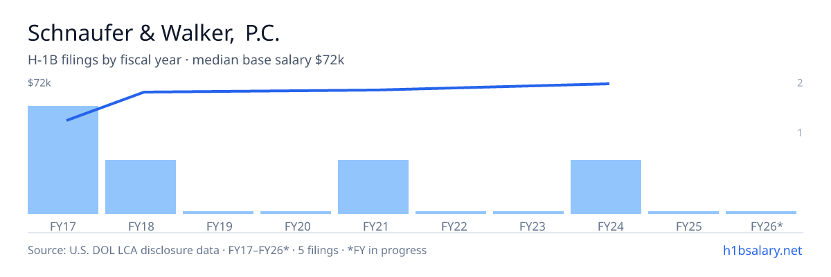 Schnaufer & Walker, P.C. H-1B filings by fiscal year, median base salary $67k β U.S. Department of Labor LCA disclosures