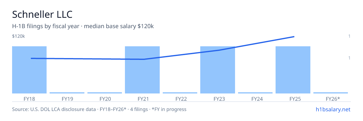 Schneller LLC H-1B filings by fiscal year, median base salary $75k โ U.S. Department of Labor LCA disclosures