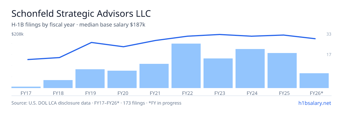 Schonfeld Strategic Advisors LLC H-1B filings by fiscal year, median base salary $190k β U.S. Department of Labor LCA disclosures
