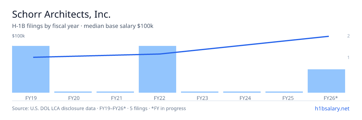 Schorr Architects, Inc. H-1B filings by fiscal year, median base salary $62k โ U.S. Department of Labor LCA disclosures