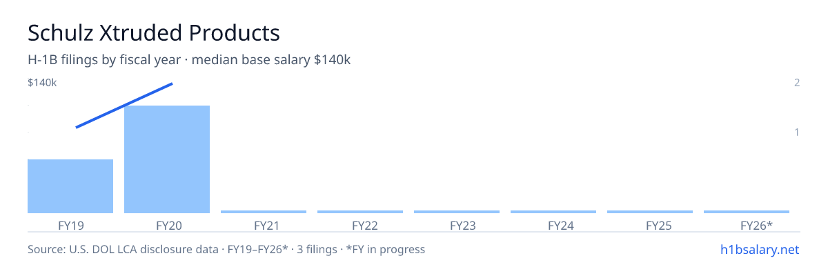 Schulz Xtruded Products H-1B filings by fiscal year, median base salary $140k โ U.S. Department of Labor LCA disclosures