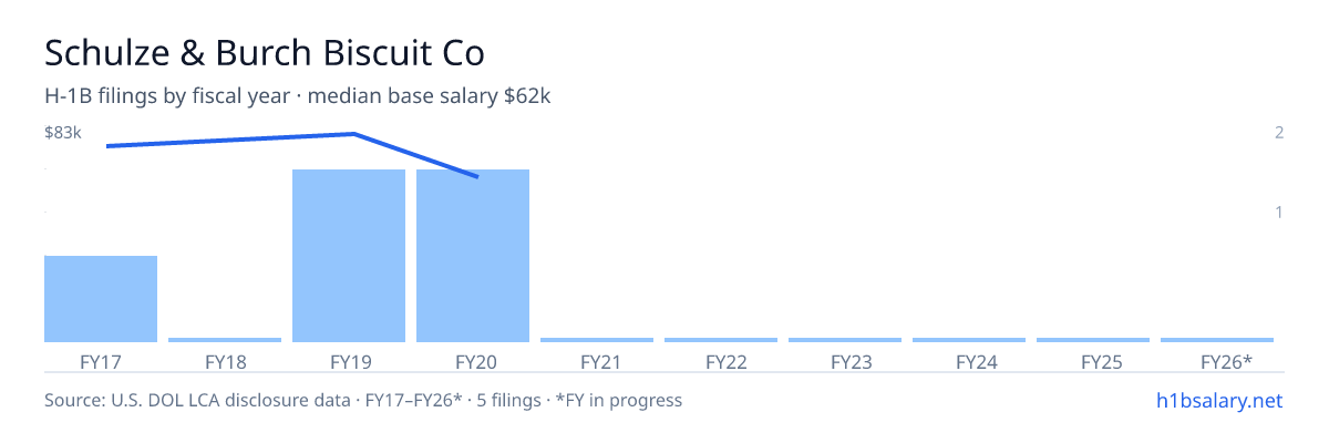 Schulze & Burch Biscuit Co H-1B filings by fiscal year, median base salary $77k โ U.S. Department of Labor LCA disclosures