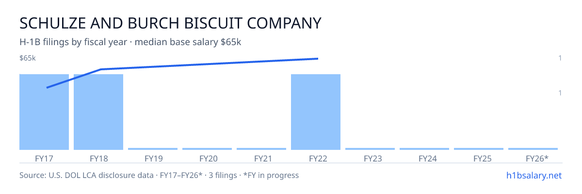 Schulze and Burch Biscuit Company H-1B filings by fiscal year, median base salary $56k β U.S. Department of Labor LCA disclosures