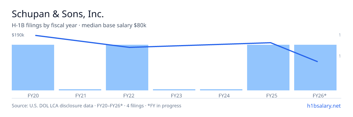 Schupan & Sons, Inc. H-1B filings by fiscal year, median base salary $150k β U.S. Department of Labor LCA disclosures