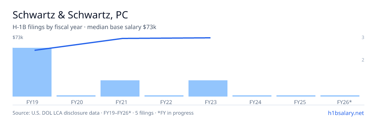 Schwartz & Schwartz, PC H-1B filings by fiscal year, median base salary $70k β U.S. Department of Labor LCA disclosures