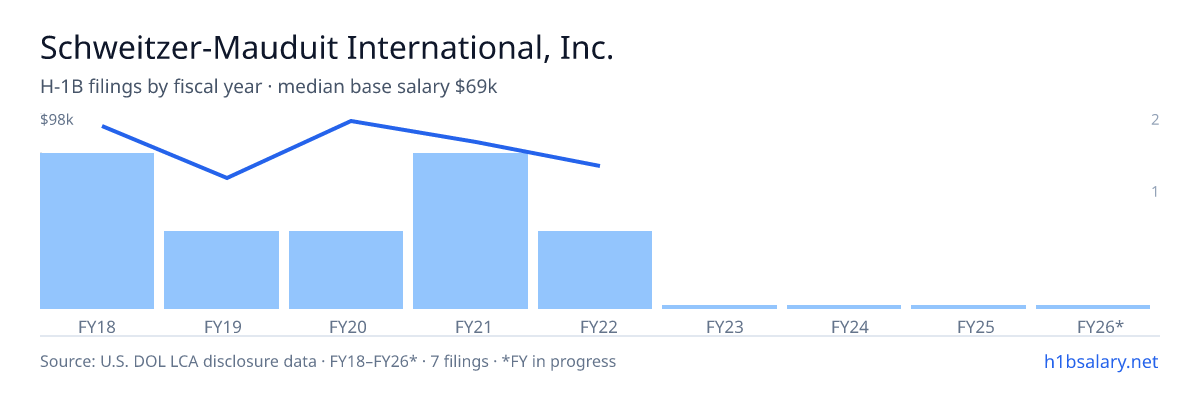 Schweitzer-Mauduit International, Inc. H-1B filings by fiscal year, median base salary $90k β U.S. Department of Labor LCA disclosures