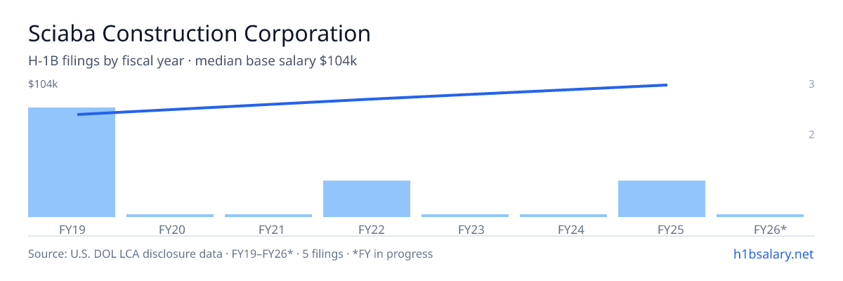 Sciaba Construction Corporation H-1B filings by fiscal year, median base salary $76k β U.S. Department of Labor LCA disclosures