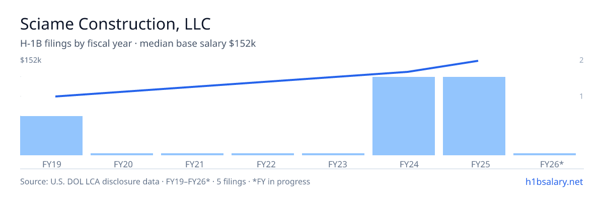 Sciame Construction, LLC H-1B filings by fiscal year, median base salary $130k β U.S. Department of Labor LCA disclosures