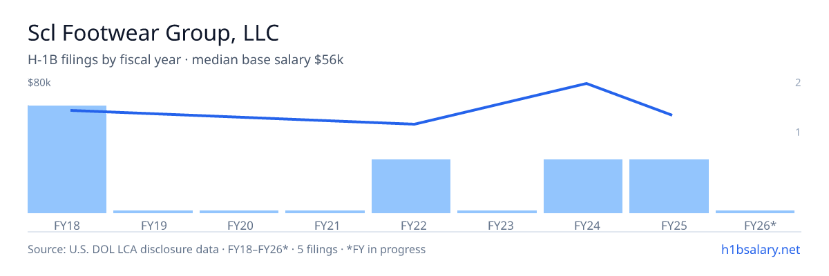 Scl Footwear Group, LLC H-1B filings by fiscal year, median base salary $56k โ U.S. Department of Labor LCA disclosures