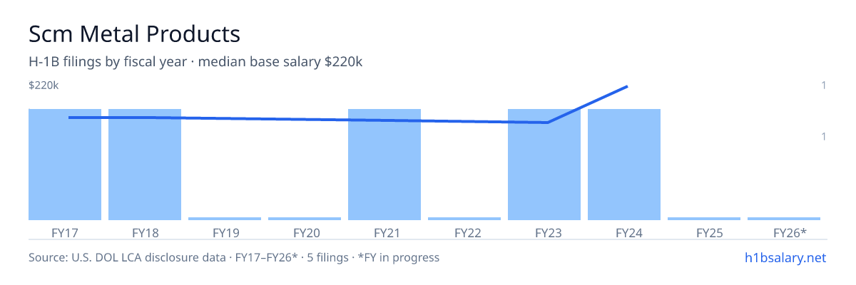 Scm Metal Products H-1B filings by fiscal year, median base salary $158k β U.S. Department of Labor LCA disclosures