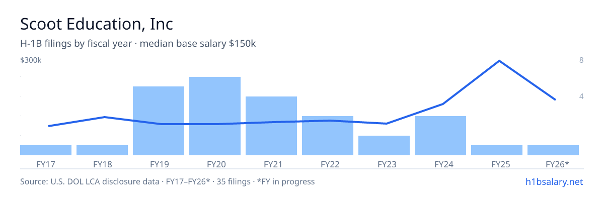 Scoot Education, Inc H-1B filings by fiscal year, median base salary $61k β U.S. Department of Labor LCA disclosures