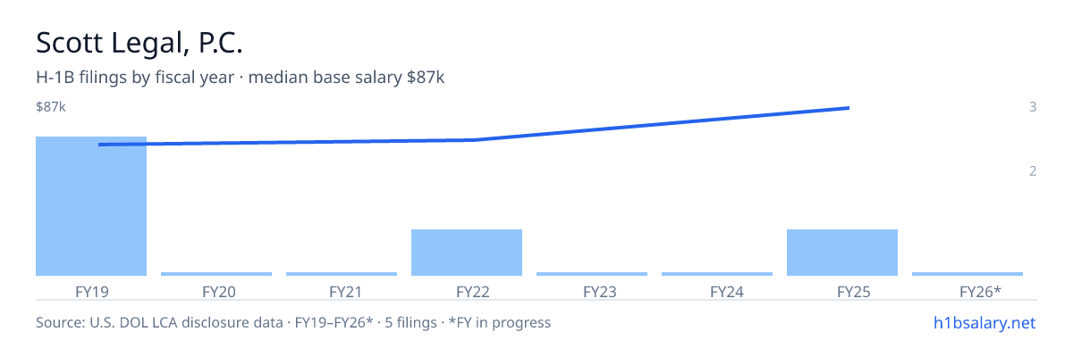 Scott Legal, P.C. H-1B filings by fiscal year, median base salary $67k β U.S. Department of Labor LCA disclosures