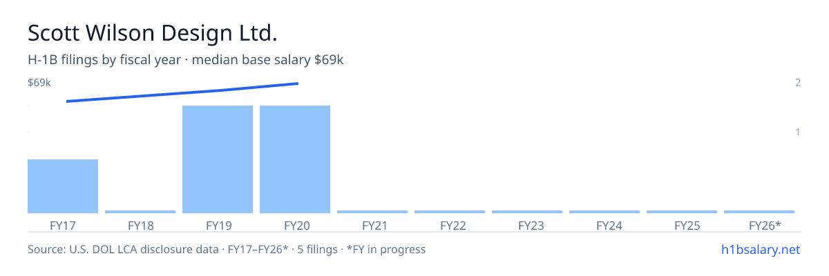 Scott Wilson Design Ltd. H-1B filings by fiscal year, median base salary $68k β U.S. Department of Labor LCA disclosures