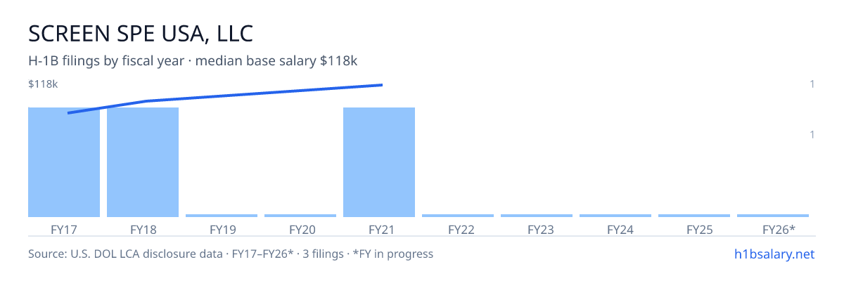 Screen Spe USA, LLC H-1B filings by fiscal year, median base salary $101k β U.S. Department of Labor LCA disclosures