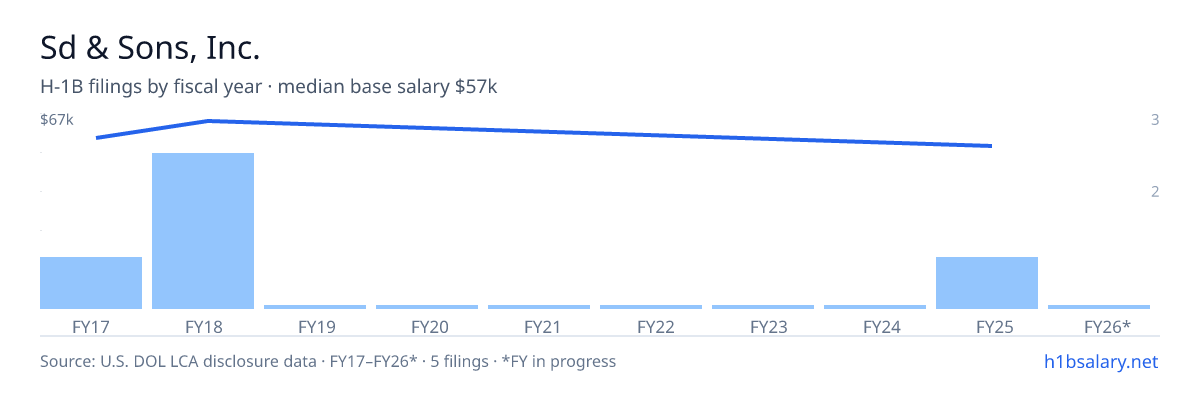 Sd & Sons, Inc. H-1B filings by fiscal year, median base salary $60k โ U.S. Department of Labor LCA disclosures