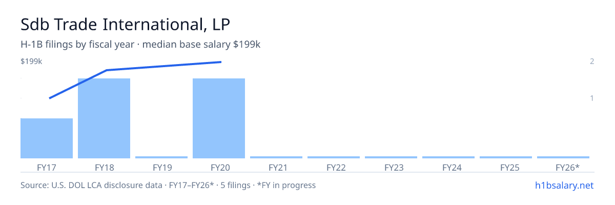 Sdb Trade International, LP H-1B filings by fiscal year, median base salary $178k โ U.S. Department of Labor LCA disclosures
