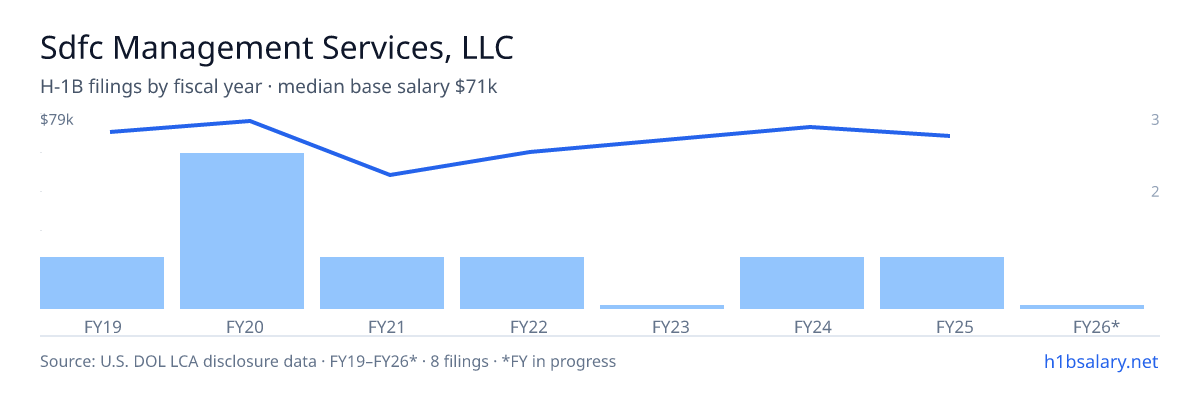 Sdfc Management Services, LLC H-1B filings by fiscal year, median base salary $75k β U.S. Department of Labor LCA disclosures
