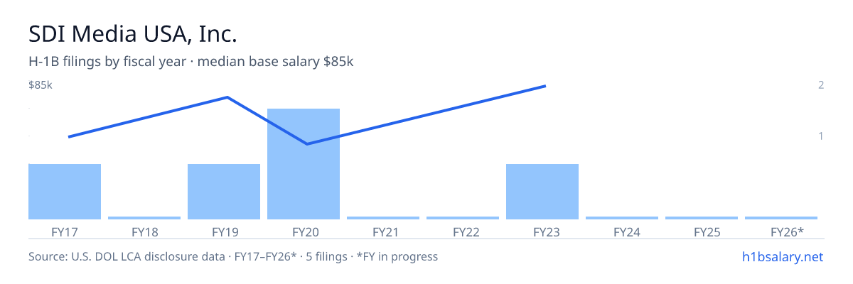 SDI Media USA, Inc. H-1B filings by fiscal year, median base salary $46k โ U.S. Department of Labor LCA disclosures