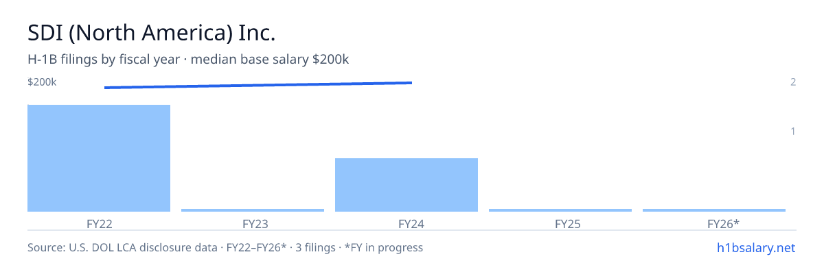 SDI (North America) Inc. H-1B filings by fiscal year, median base salary $200k β U.S. Department of Labor LCA disclosures