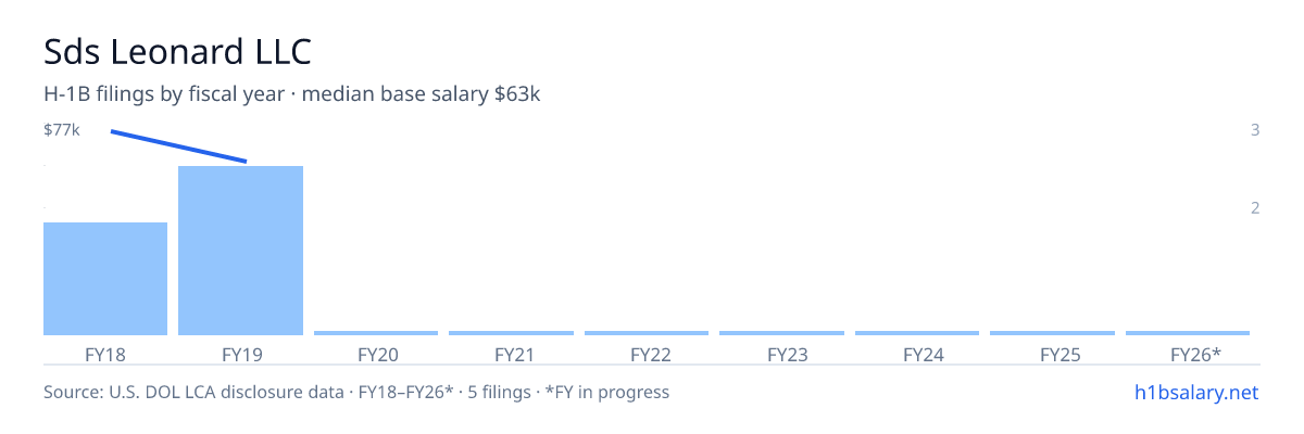 Sds Leonard LLC H-1B filings by fiscal year, median base salary $77k β U.S. Department of Labor LCA disclosures