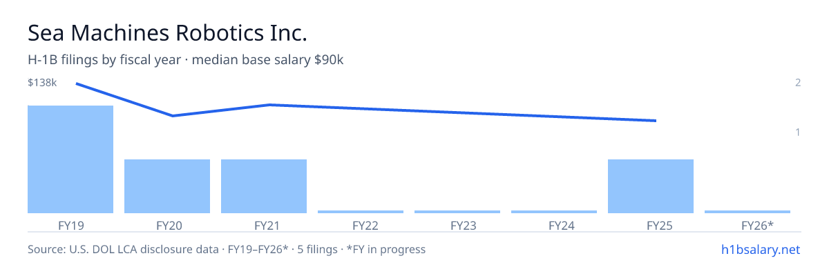 Sea Machines Robotics Inc. H-1B filings by fiscal year, median base salary $97k β U.S. Department of Labor LCA disclosures
