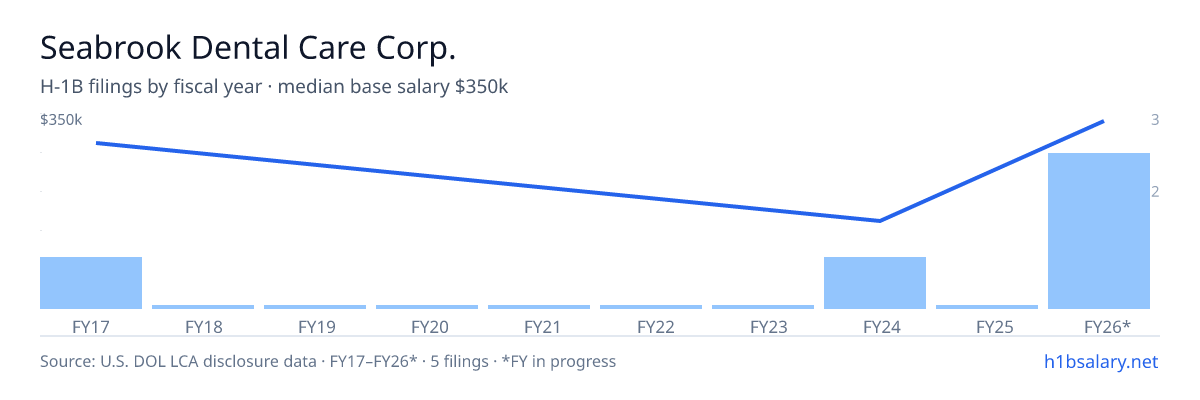 Seabrook Dental Care Corp. H-1B filings by fiscal year, median base salary $350k β U.S. Department of Labor LCA disclosures