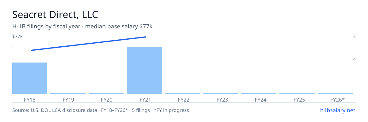 Seacret Direct, LLC H-1B filings by fiscal year, median base salary $74k โ U.S. Department of Labor LCA disclosures