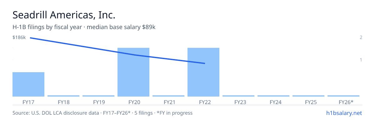 Seadrill Americas, Inc. H-1B filings by fiscal year, median base salary $93k β U.S. Department of Labor LCA disclosures