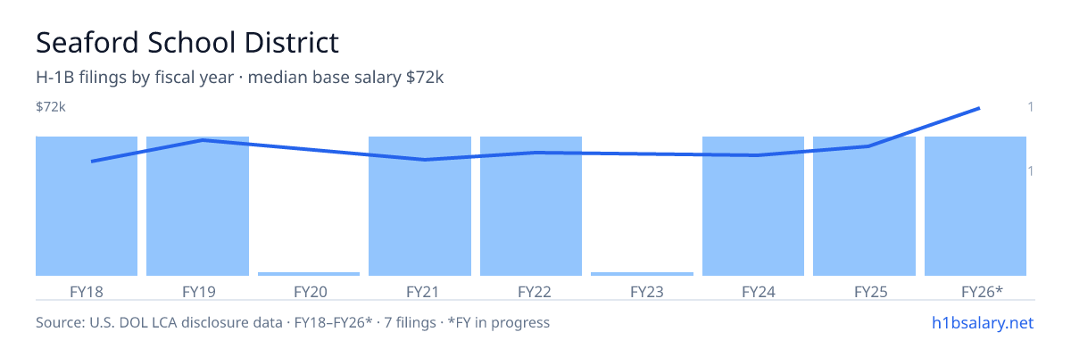 Seaford School District H-1B filings by fiscal year, median base salary $49k โ U.S. Department of Labor LCA disclosures