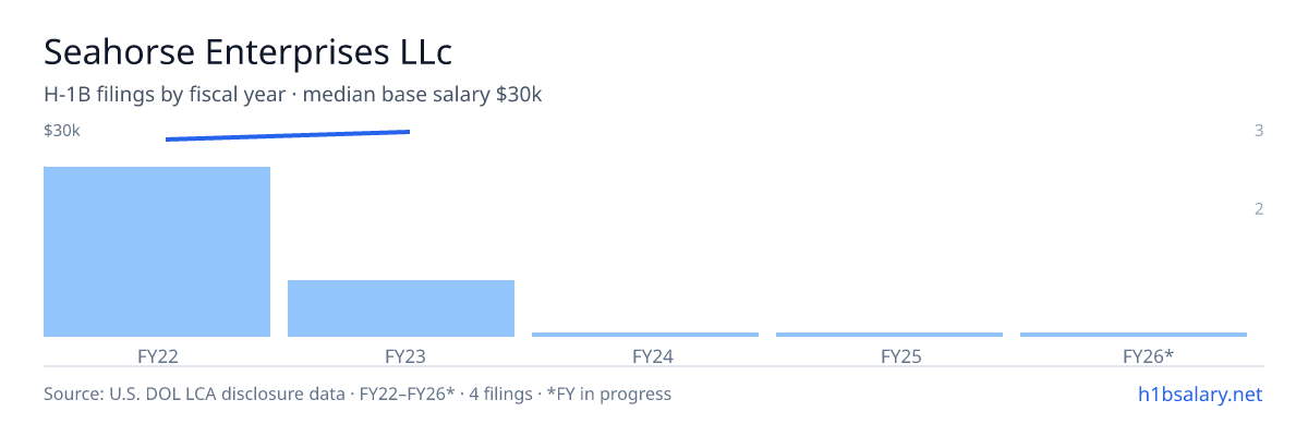 Seahorse Enterprises LLc H-1B filings by fiscal year, median base salary $29k β U.S. Department of Labor LCA disclosures