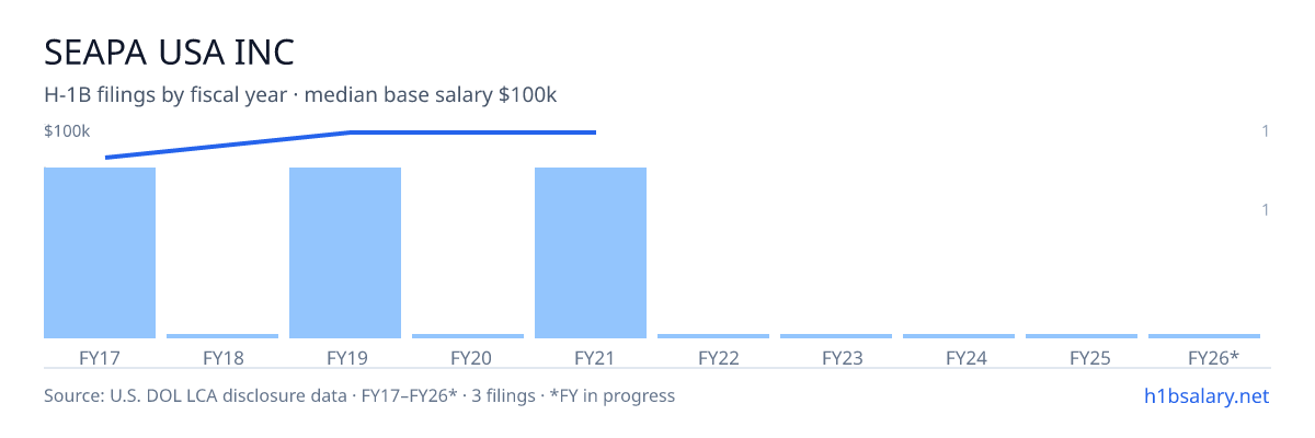 Seapa USA Inc H-1B filings by fiscal year, median base salary $100k β U.S. Department of Labor LCA disclosures