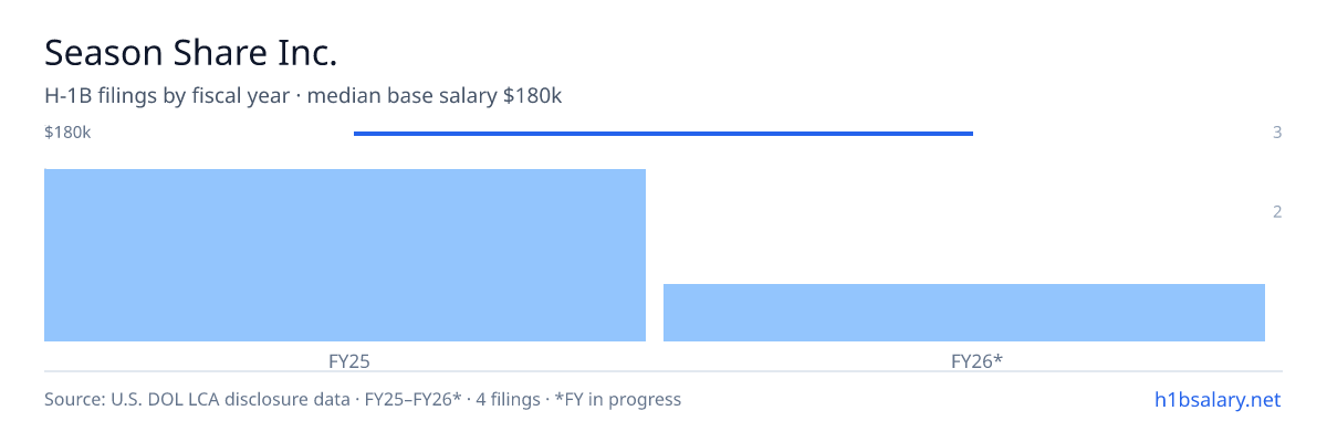 Season Share Inc. H-1B filings by fiscal year, median base salary $180k β U.S. Department of Labor LCA disclosures