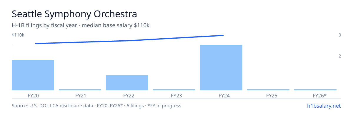 Seattle Symphony Orchestra H-1B filings by fiscal year, median base salary $104k β U.S. Department of Labor LCA disclosures