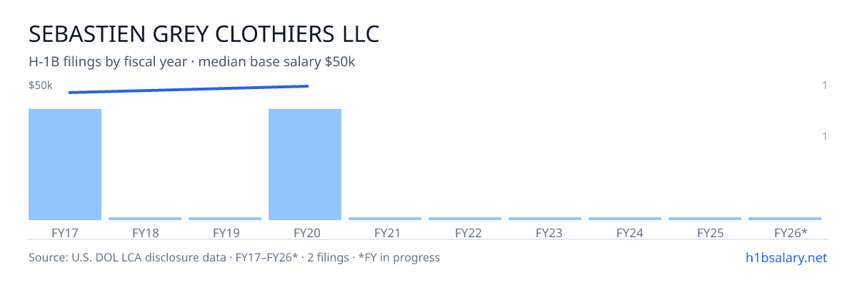 Sebastien Grey Clothiers LLC H-1B filings by fiscal year, median base salary $49k β U.S. Department of Labor LCA disclosures