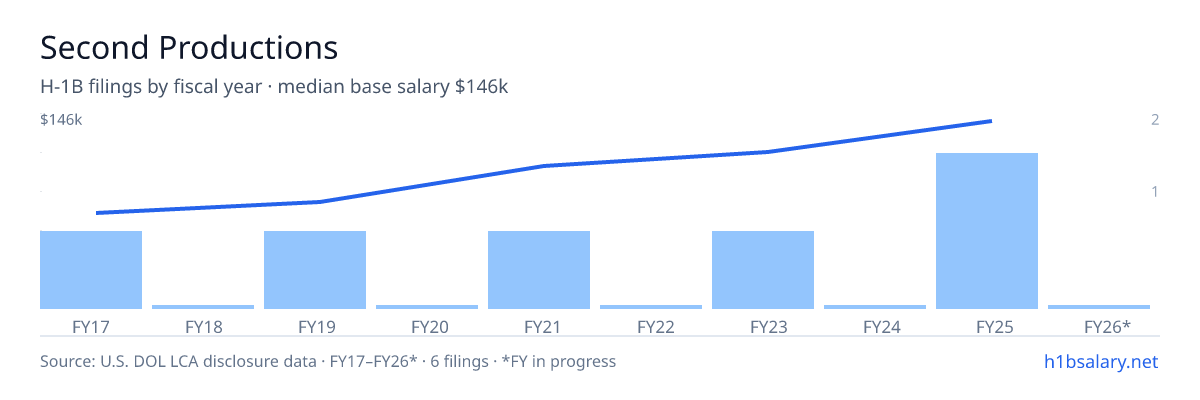 Second Productions H-1B filings by fiscal year, median base salary $110k β U.S. Department of Labor LCA disclosures