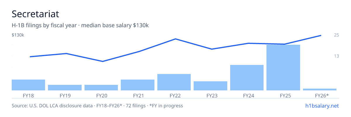 Secretariat H-1B filings by fiscal year, median base salary $95k โ U.S. Department of Labor LCA disclosures