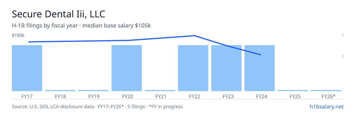 Secure Dental Iii, LLC H-1B filings by fiscal year, median base salary $156k β U.S. Department of Labor LCA disclosures