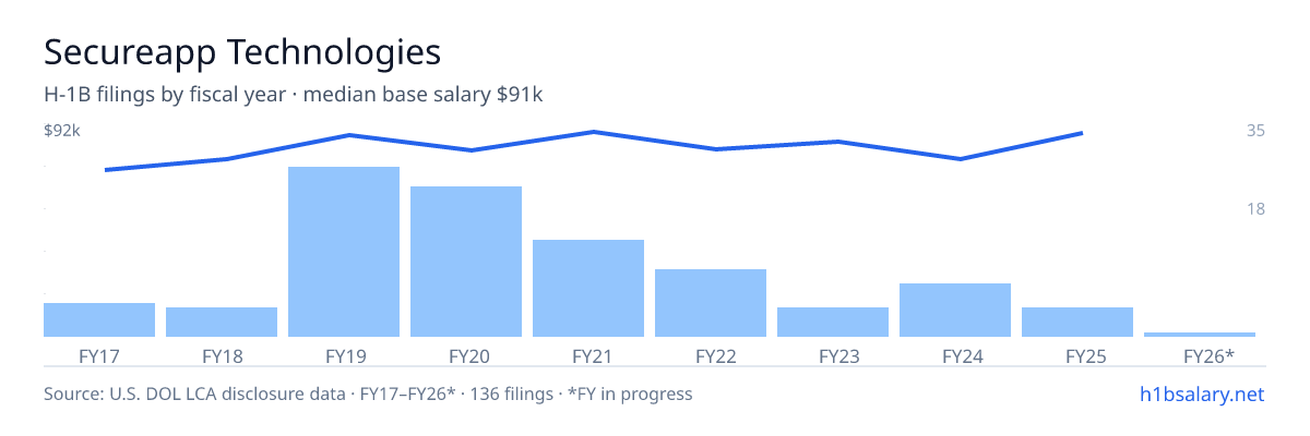 Secureapp Technologies H-1B filings by fiscal year, median base salary $85k โ U.S. Department of Labor LCA disclosures